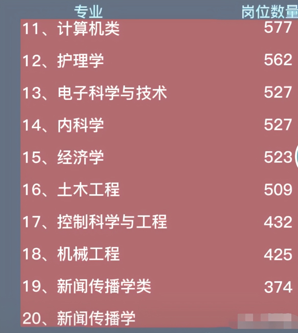 2022*队军**文职招考需求专业统计，会计学位列第5，软件工程位列第9