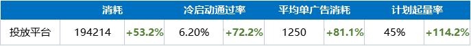 消耗提升53%，冷启率提升72%！一体化的腾讯广告投放平台有多香？