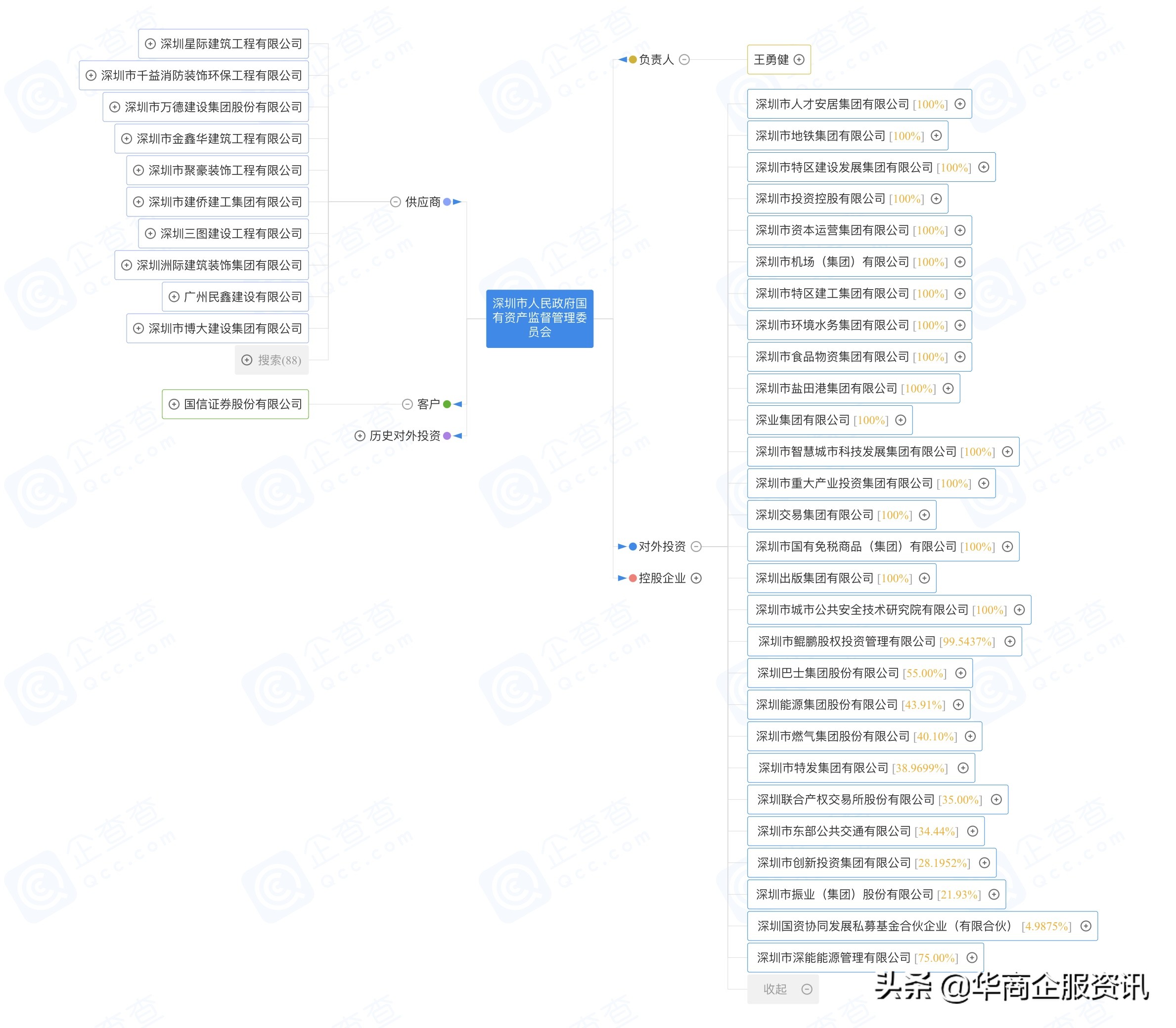 深圳国资改革有哪些企业,深圳国资体系有哪些企业