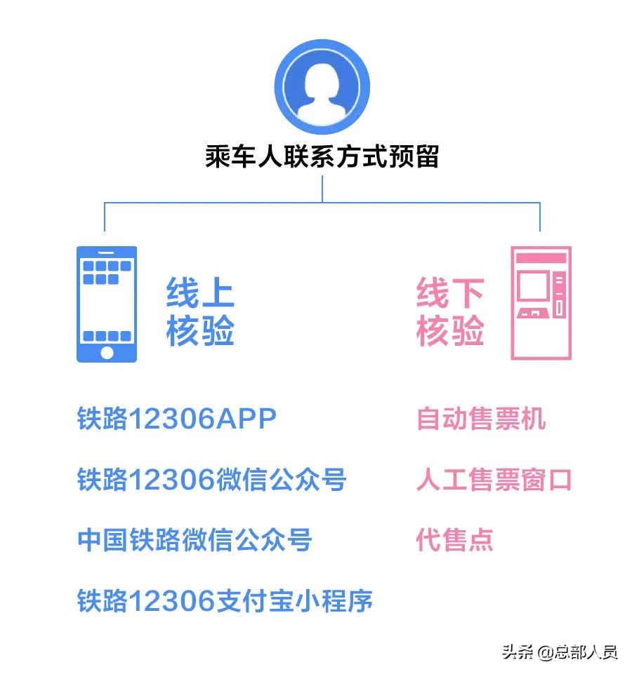 注意12306这个功能一定要开通,12306购买火车票的必备知识及技巧