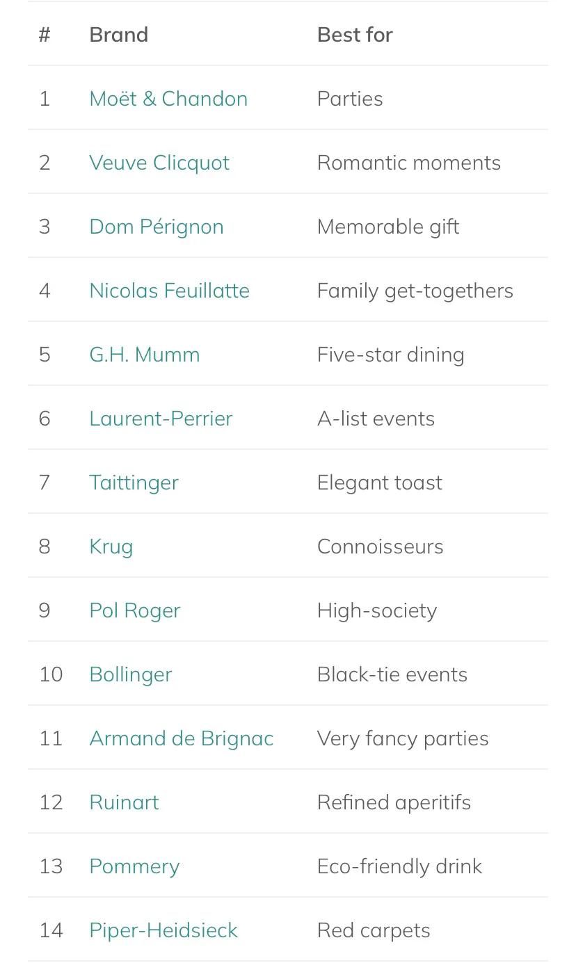 香槟入门指南及世界十大香槟品牌,香槟推荐品牌