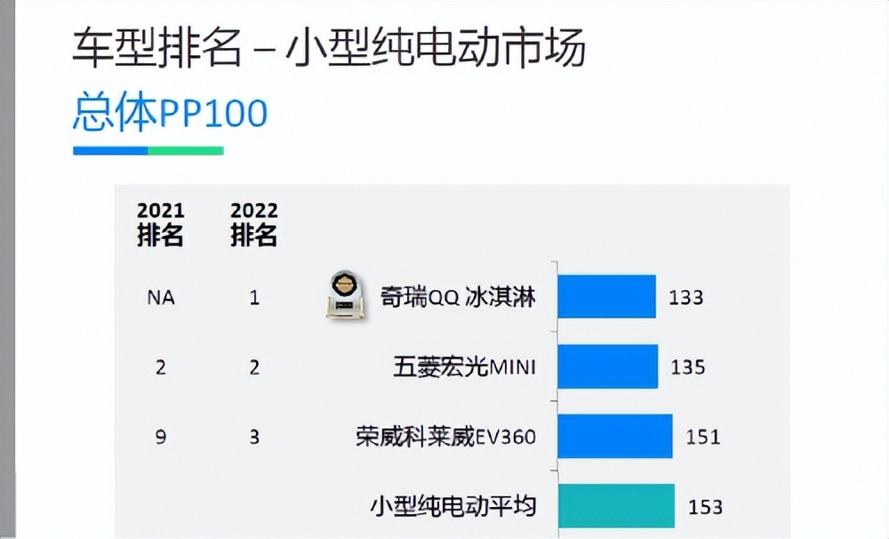 奇瑞荣获几个第一,奇瑞qq冰淇淋和五菱宏光mini对比