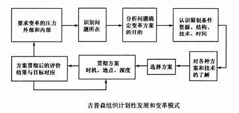 管理学组织变革的四条路径,管理学促进组织变革的对策有哪些
