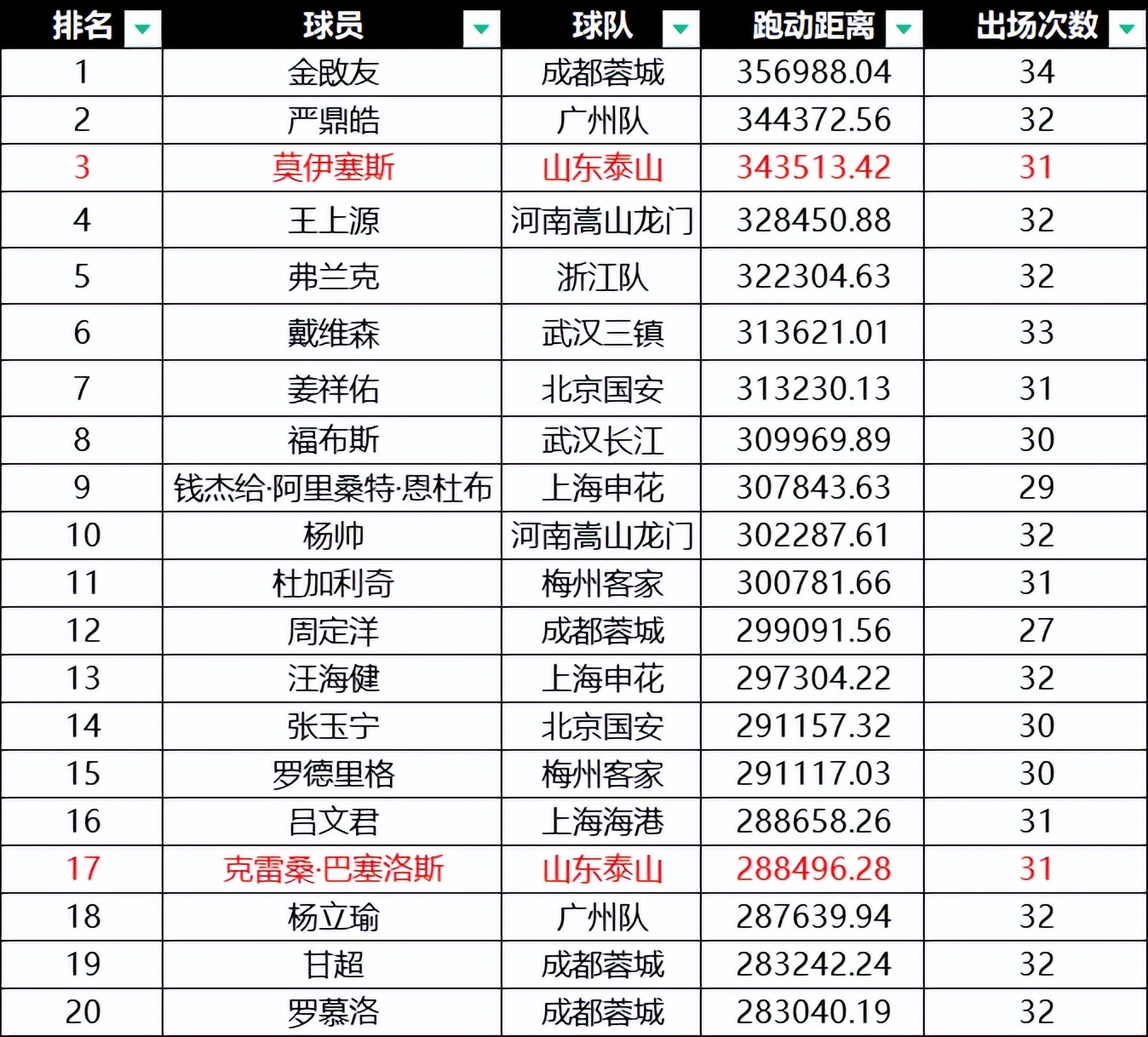中超山东泰山队克雷桑16球集锦,中超泰山队战绩查询
