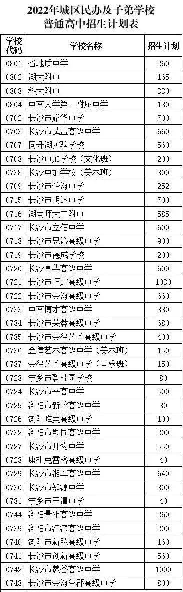 中考试卷简单弊端凸显，长沙2022中考总分720分，考600分无缘普高