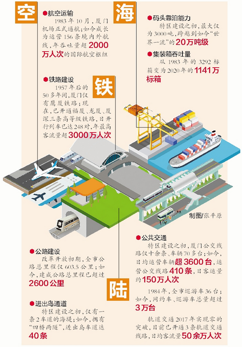 厦门交通新规划,2020厦门城市交通发展报告