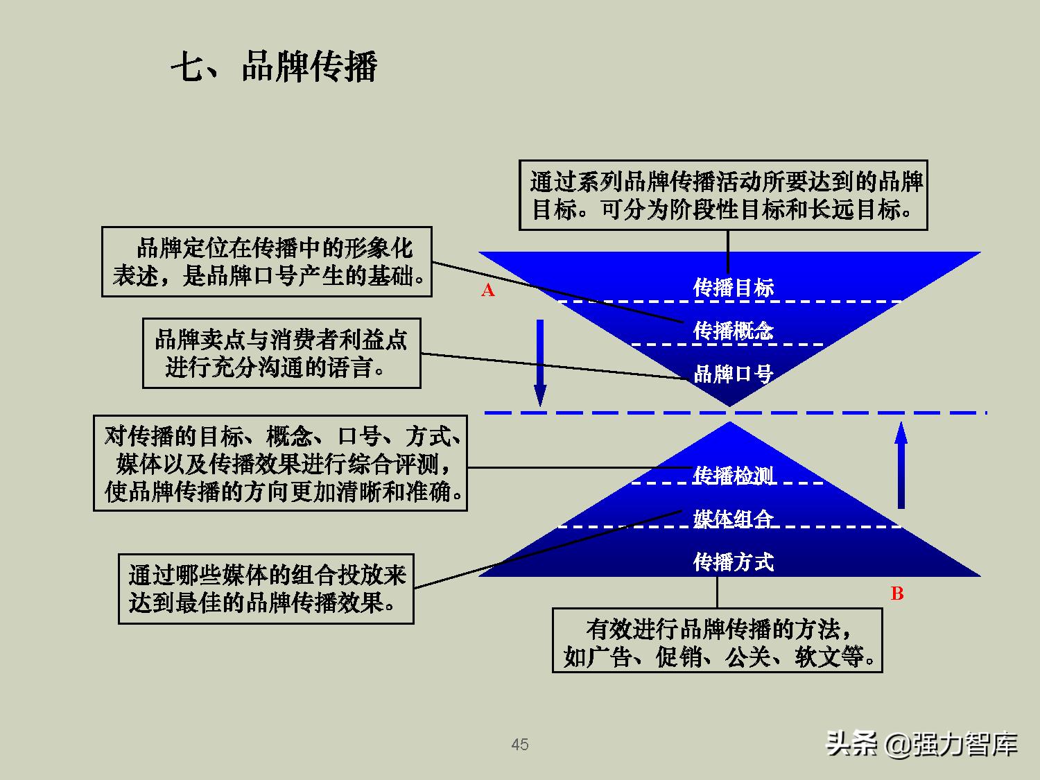 企业品牌战略规划培训PPT,共79页