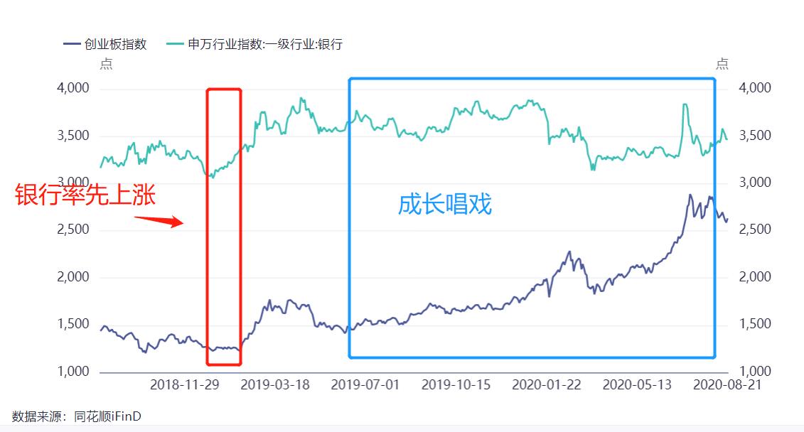 银行股持续反弹的逻辑,银行股大周期牛市的底层逻辑