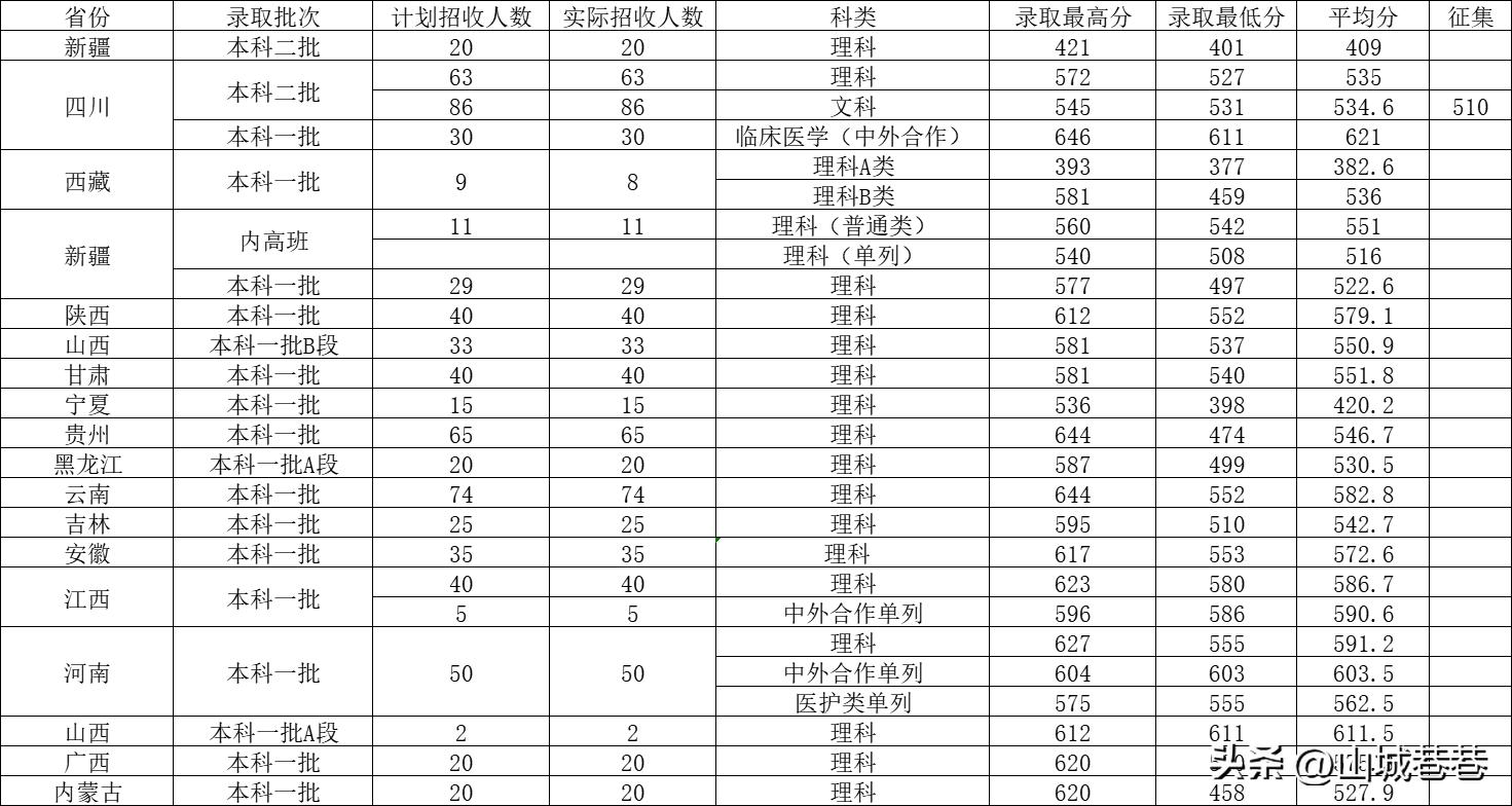 重庆医科大学2023录取分数线文科,重庆医科大学文科录取分数线2020