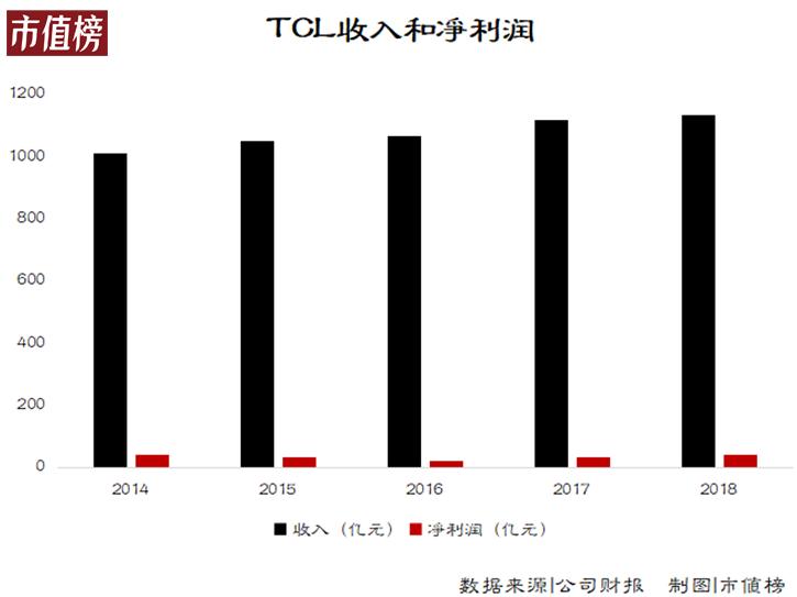 tcl发展坎坷,tcl从巨亏18亿到营收千亿