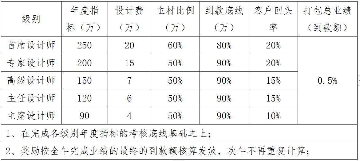 装饰公司渠道部经理薪酬,装修装饰公司薪酬绩效方案