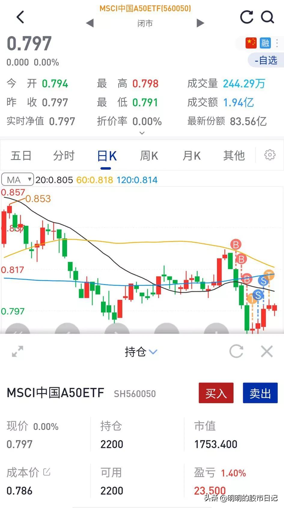 盈利1.40%,慢慢交易,附上中国A50交易计划(八)