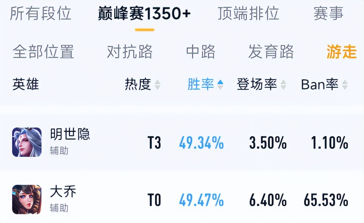 明世隐削弱无法给队友加防御了,明世隐前期应该辅助打野还是射手