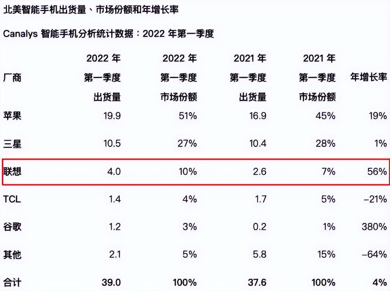 联想手机未来市场在哪里,联想手机目前状况