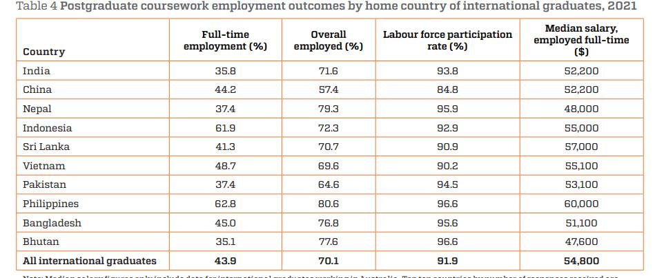 澳洲八大就业率最好的学校和专业,澳洲就业率最高的专业