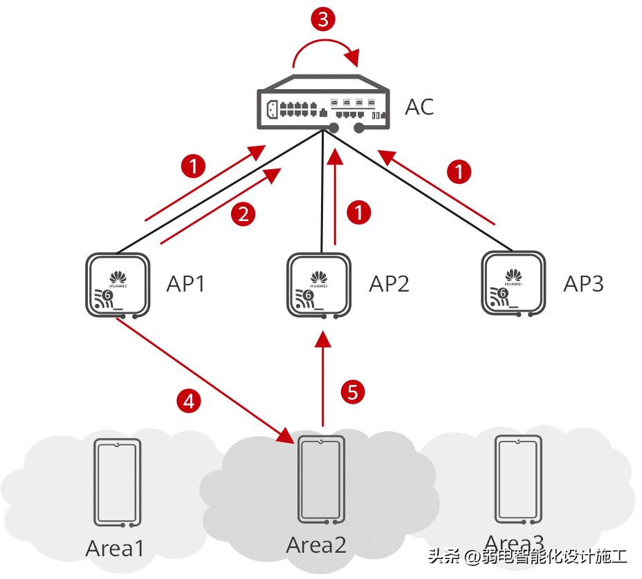 华为云网络搭建实战,华为云网一体化网络方案