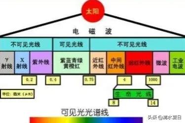 光谱是依据什么原理形成的,光谱的形成及其原理