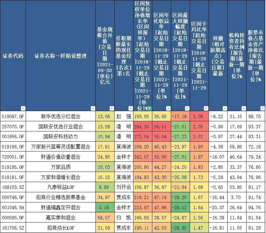 成为一名顶级的基金经理,过去10多年最优秀基金经理