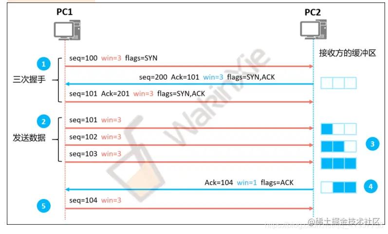 跨企业网络组建,组建企业级网络