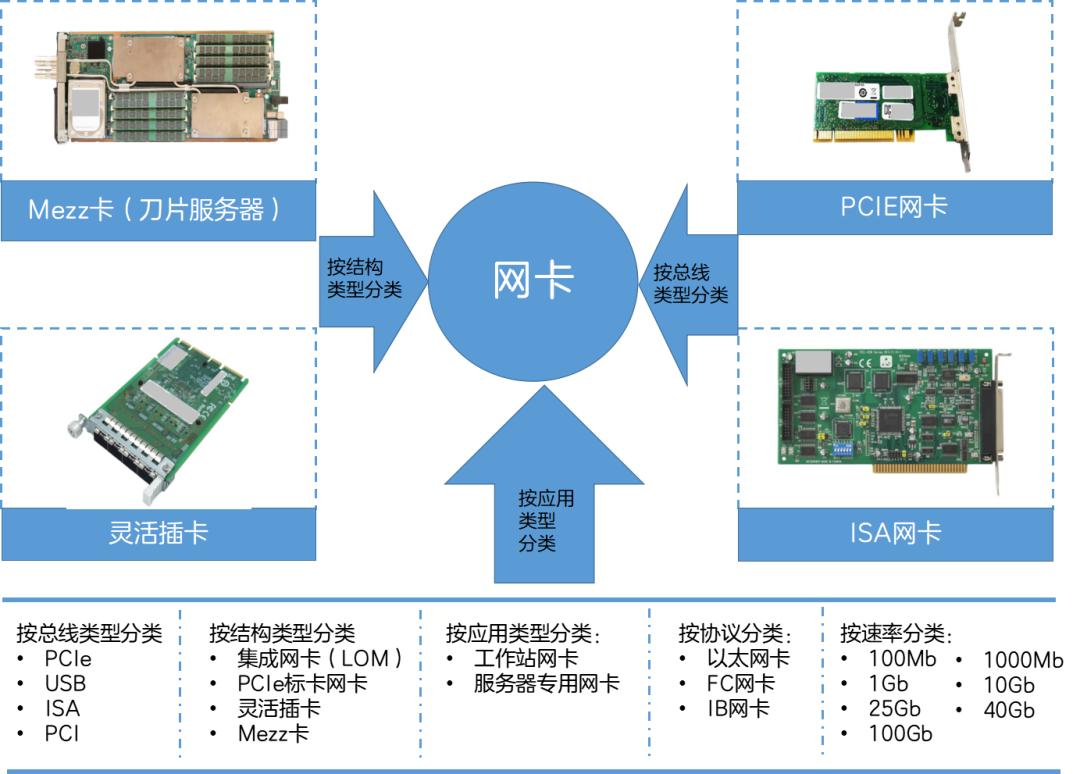 服务器网卡的分类,服务器网卡和普通网卡区别