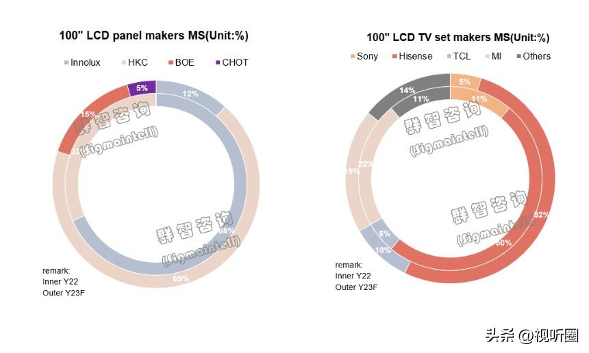 100英寸巨幕才是真的大，三年内有望规模超98寸
