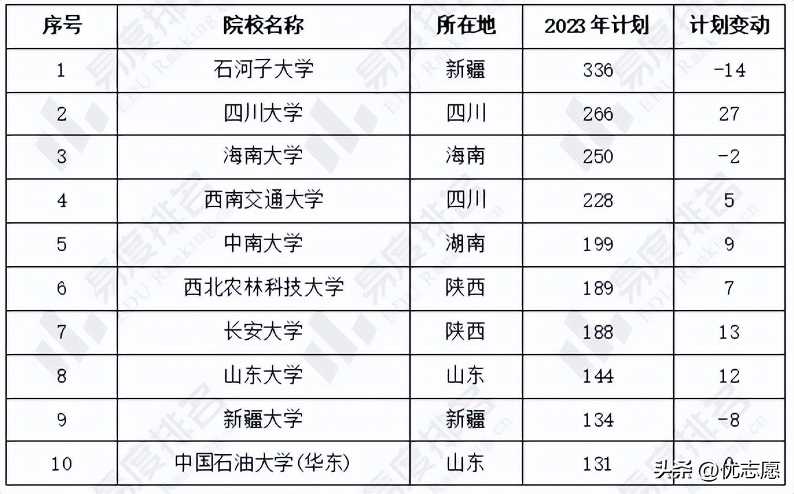 2023年甘肃综合评价招生院校,2023年甘肃省高考录取学校详情