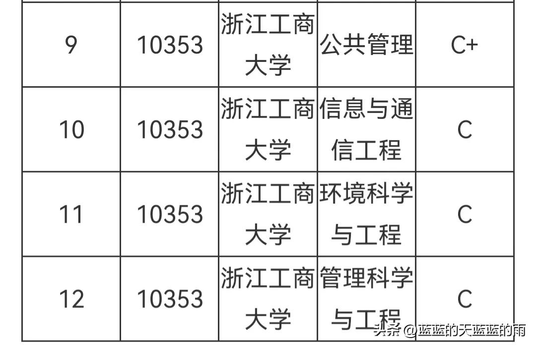 财经类大学的王牌大学,盘点各财经大学的王牌专业