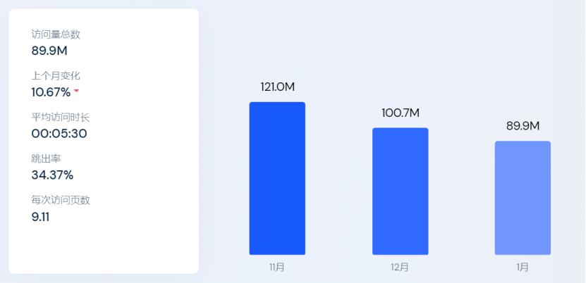 时装服饰2022年1月全球访问量Top50网站：SHEIN高居榜首
