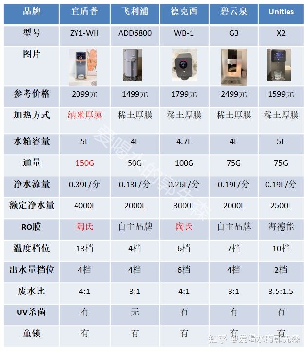 怎样选择即热台式饮水机,台式净饮和即热式饮水机怎么选