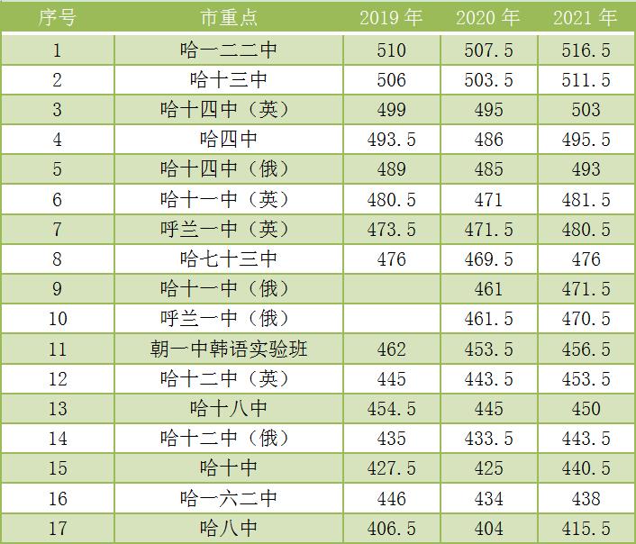 哈尔滨重点高中录取分数线,2021哈尔滨中考录取分数线一览表