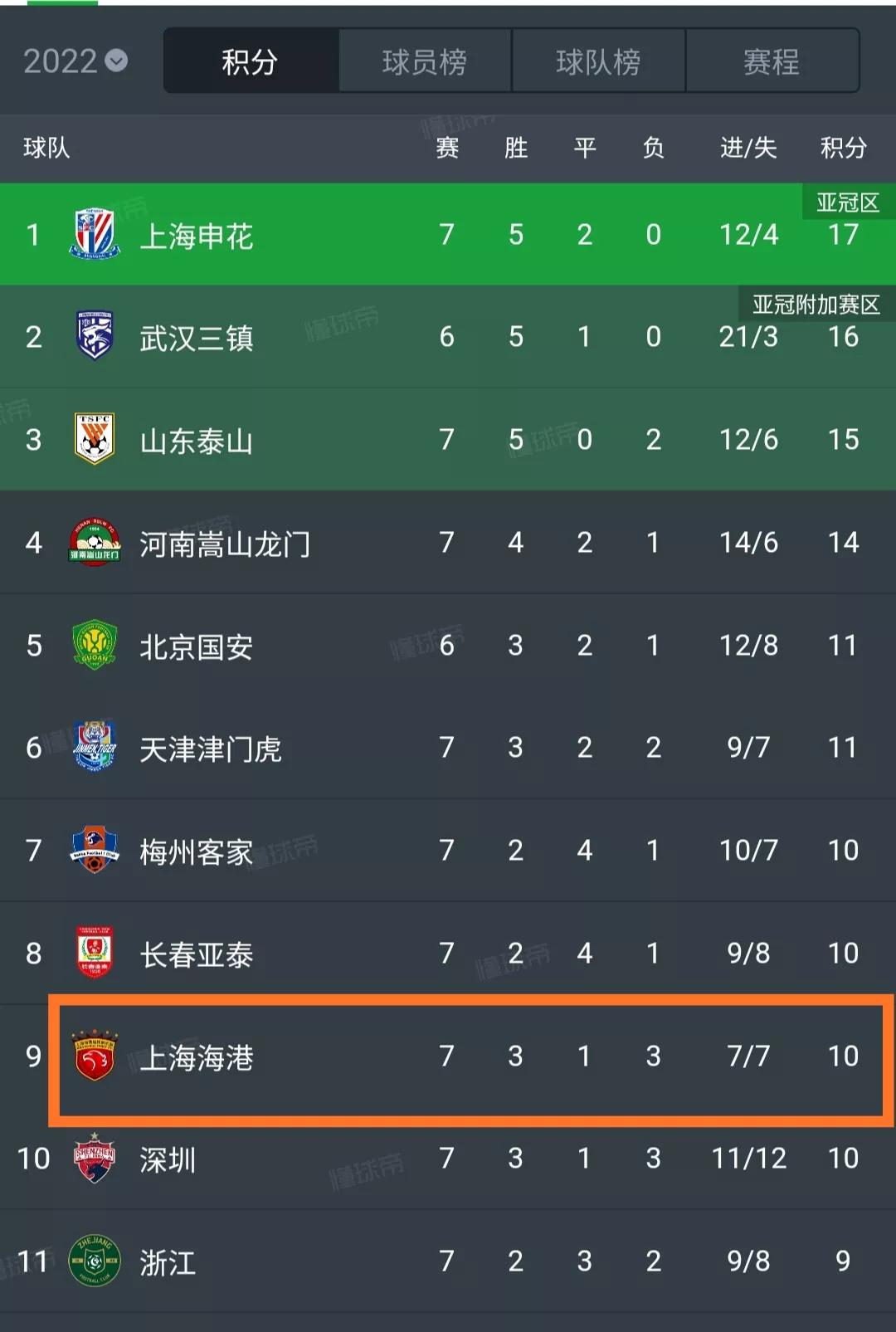 上港莱科最新任命公示,中超主帅最新排名