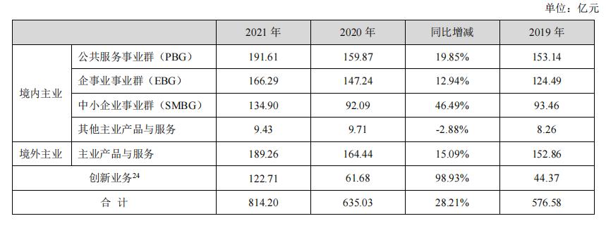 2019中国企业500强海康威视,全球安防50强海康