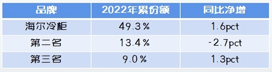 冷柜业全球销量排名,海尔冰柜销售榜第一