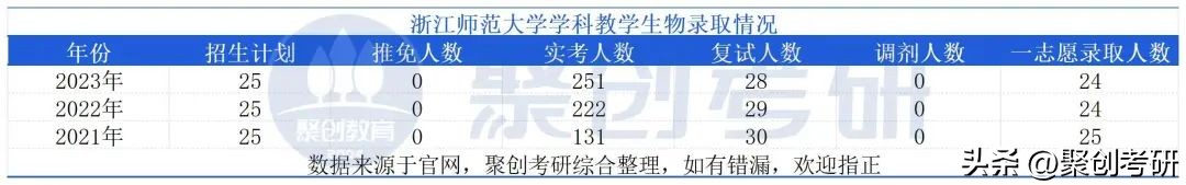 浙江师范大学考研|学科教学（生物）难度分析！
