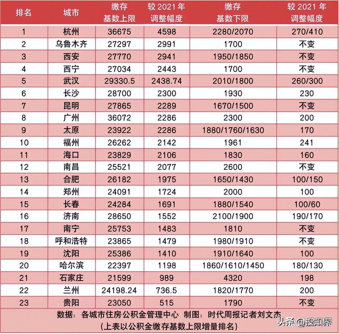 住房公积金最新政策调整时间,涨工资后住房公积金什么时候调整