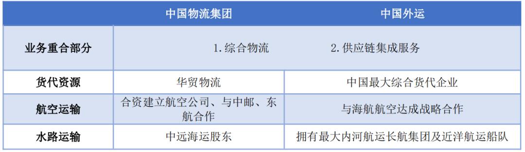 中国物流股份对比中国外运,中国外运与中国物流集团
