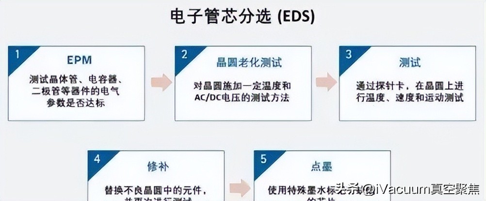 晶圆制造封装测试等全过程,晶圆半导体封装工艺流程