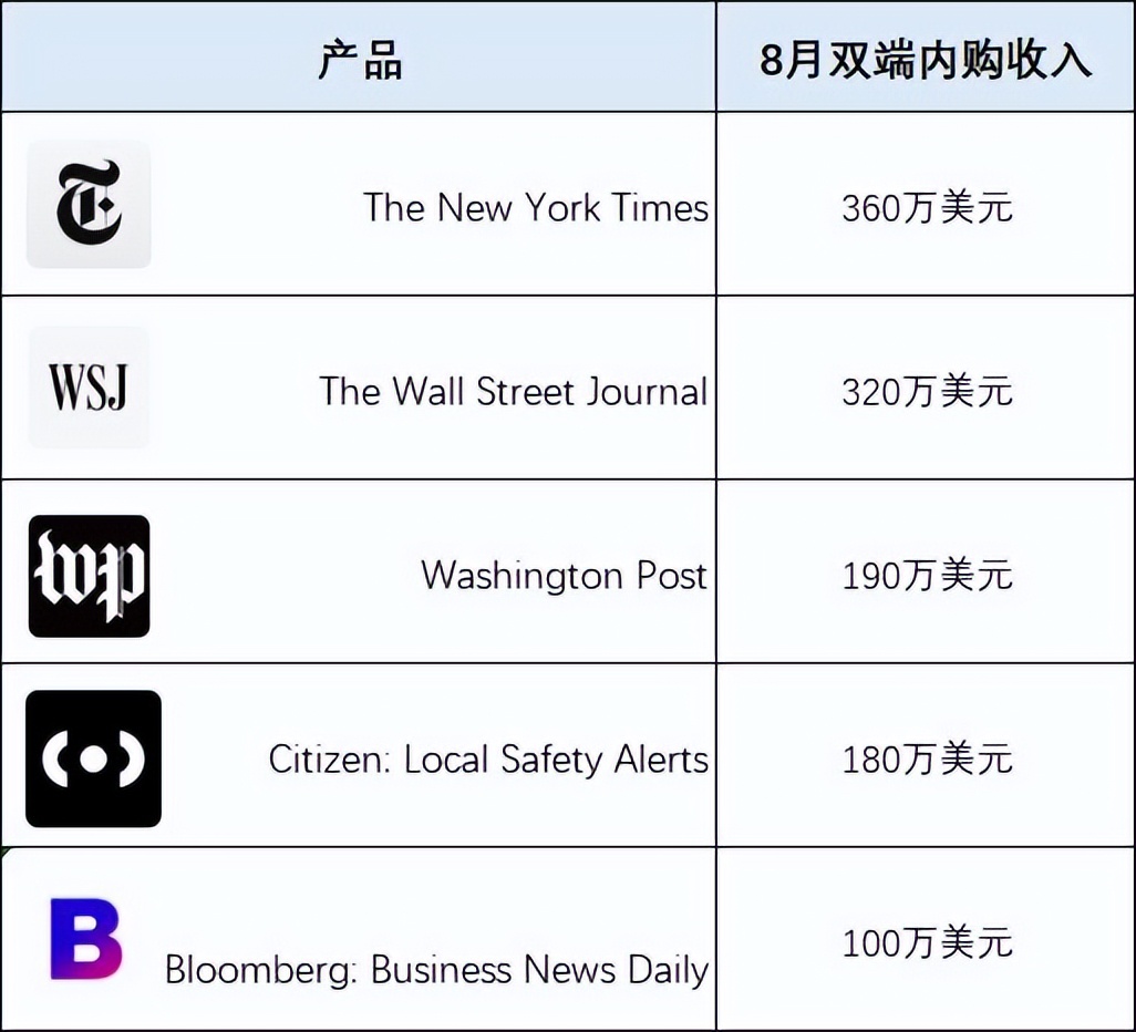 美国非游收入首次超过游戏的当下，到底是哪些App在赚钱？