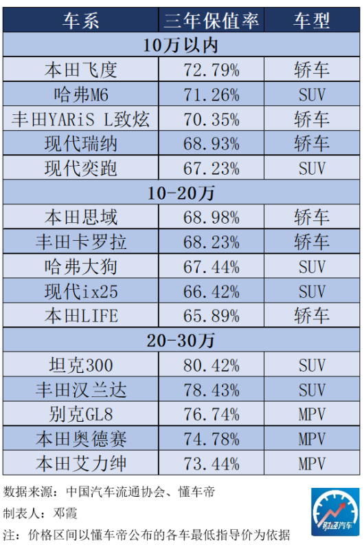 保值的车排行榜前十名,30万左右买什么车最保值