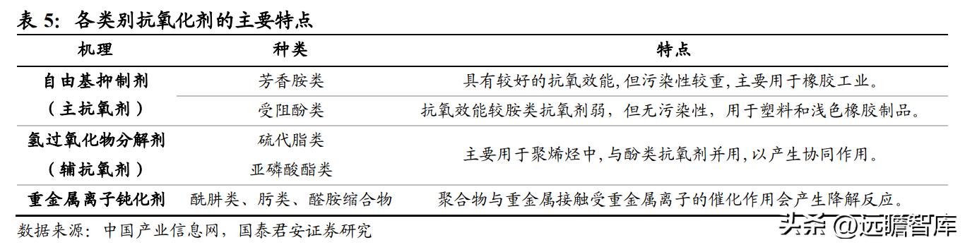 高分子材料龙头，风光股份：抗氧剂奋发踔厉，催化剂未来可期