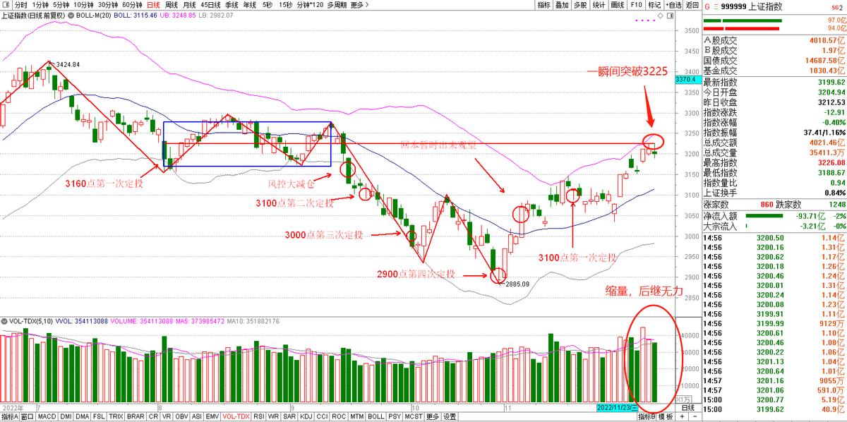 12.8观察:科技低迷,消费缩量,明天能不能涨?