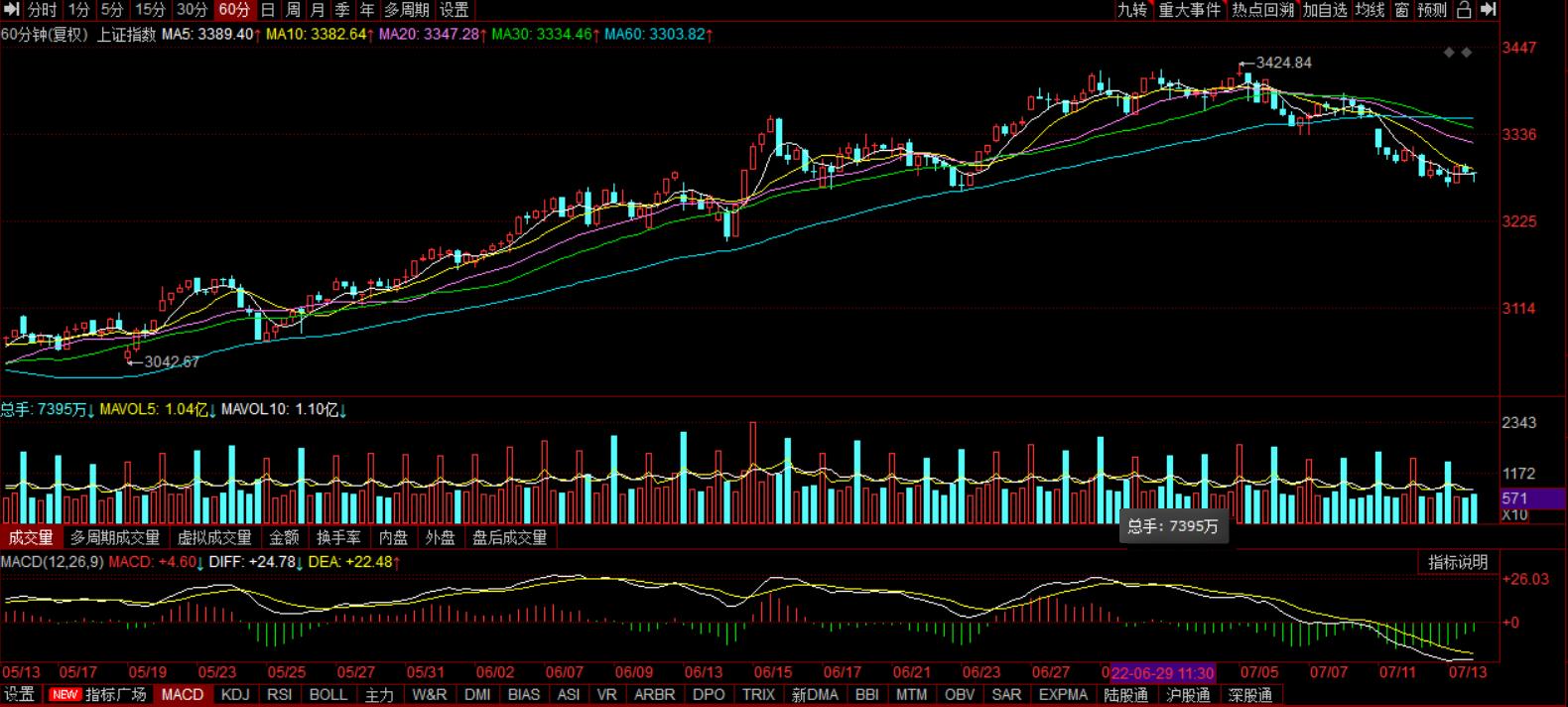 a股恐慌下挫明天股市走势展望,今天a股早盘分析