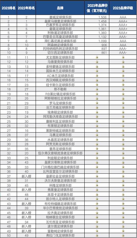 2024全球最有价值的足球队,全球最具价值的足球队