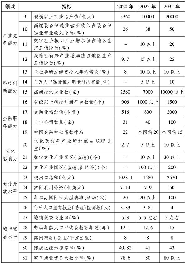 沈阳建设国家中心城市招标文件,2022年沈阳城市建设计划