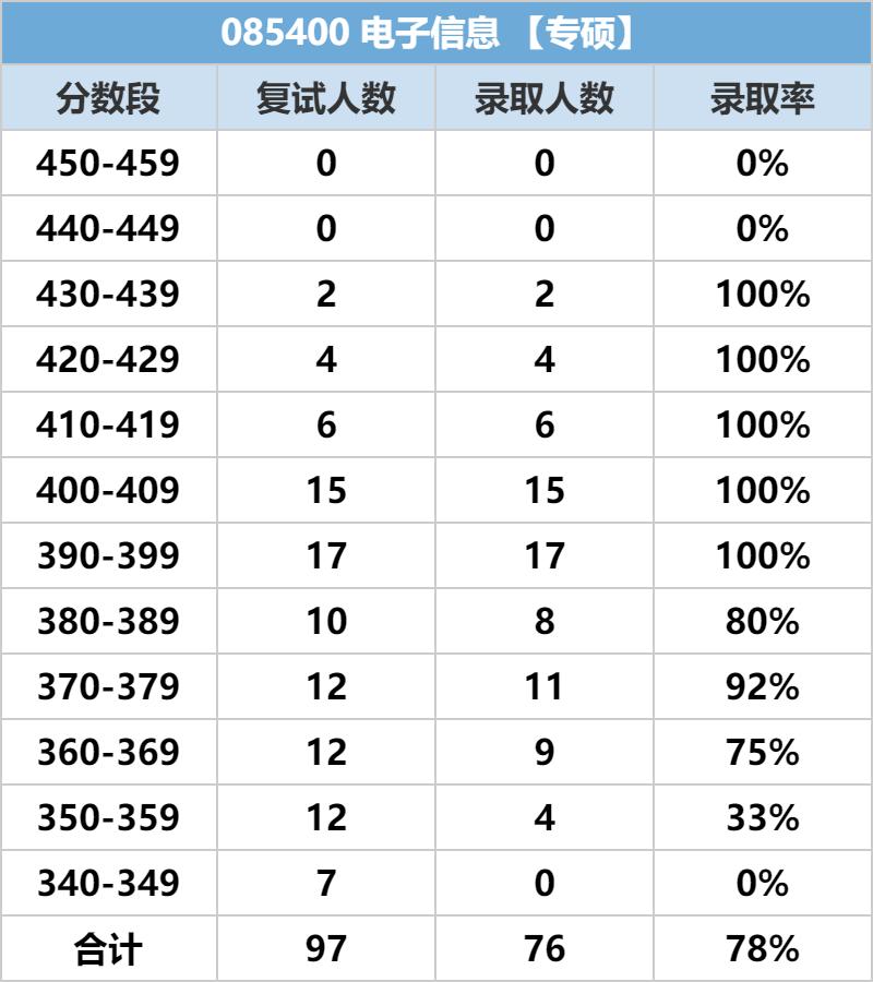 重庆大学通信工程专业考研难不难？（考研必看）