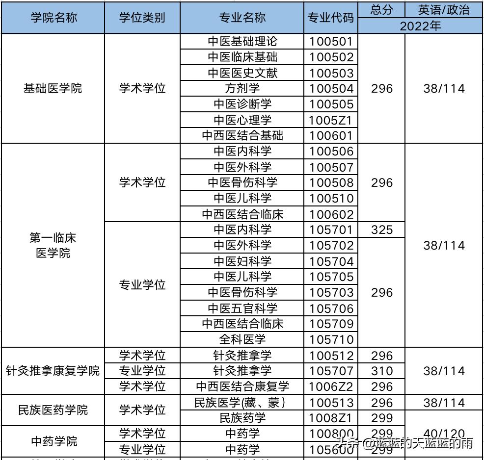 2019年中医药大学考研分数线,考研医学类西医院校排名