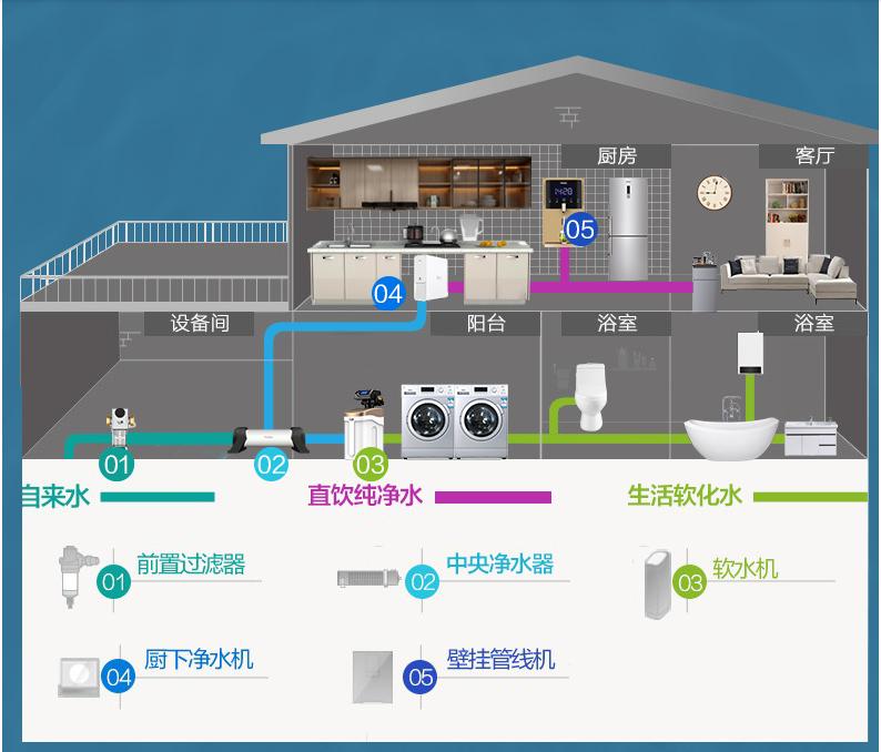 净水器都有哪几种哪种比较好,1000元净水器和2000元的净水器区别