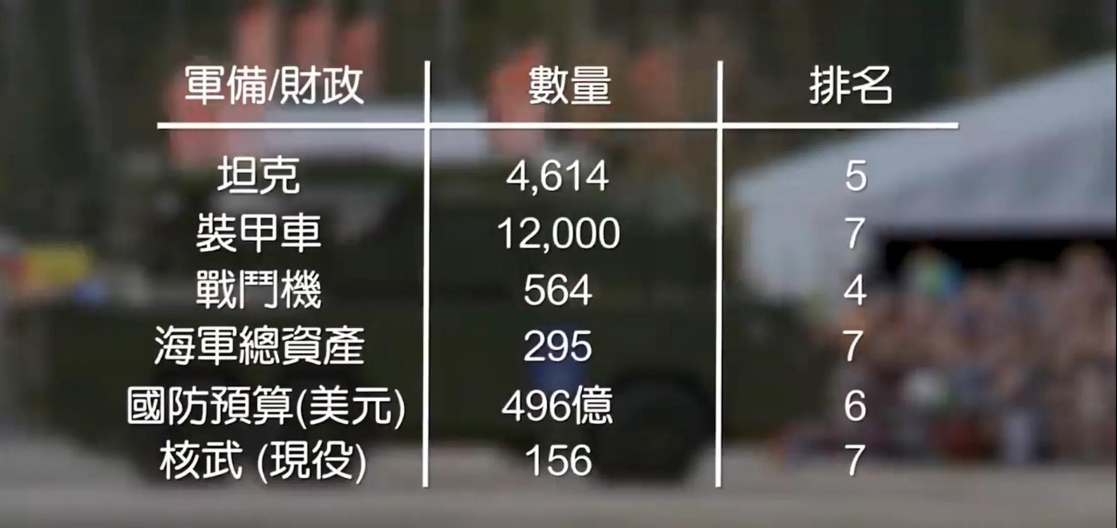 2000年全球军事排名,全球各国军事实力排行榜