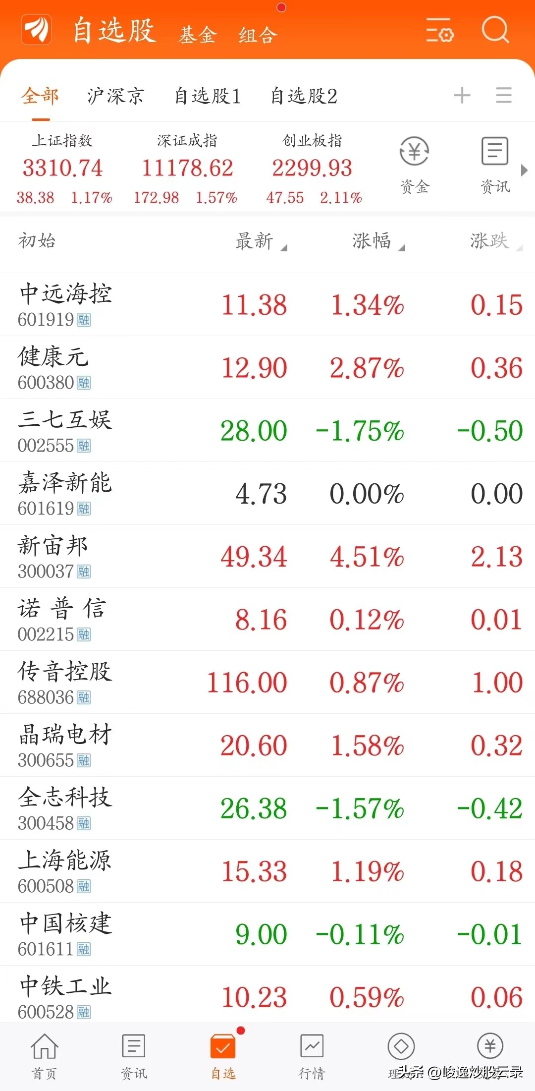 【我的股票池】20230515，大盘符合上周五我对沪指走势的分析……