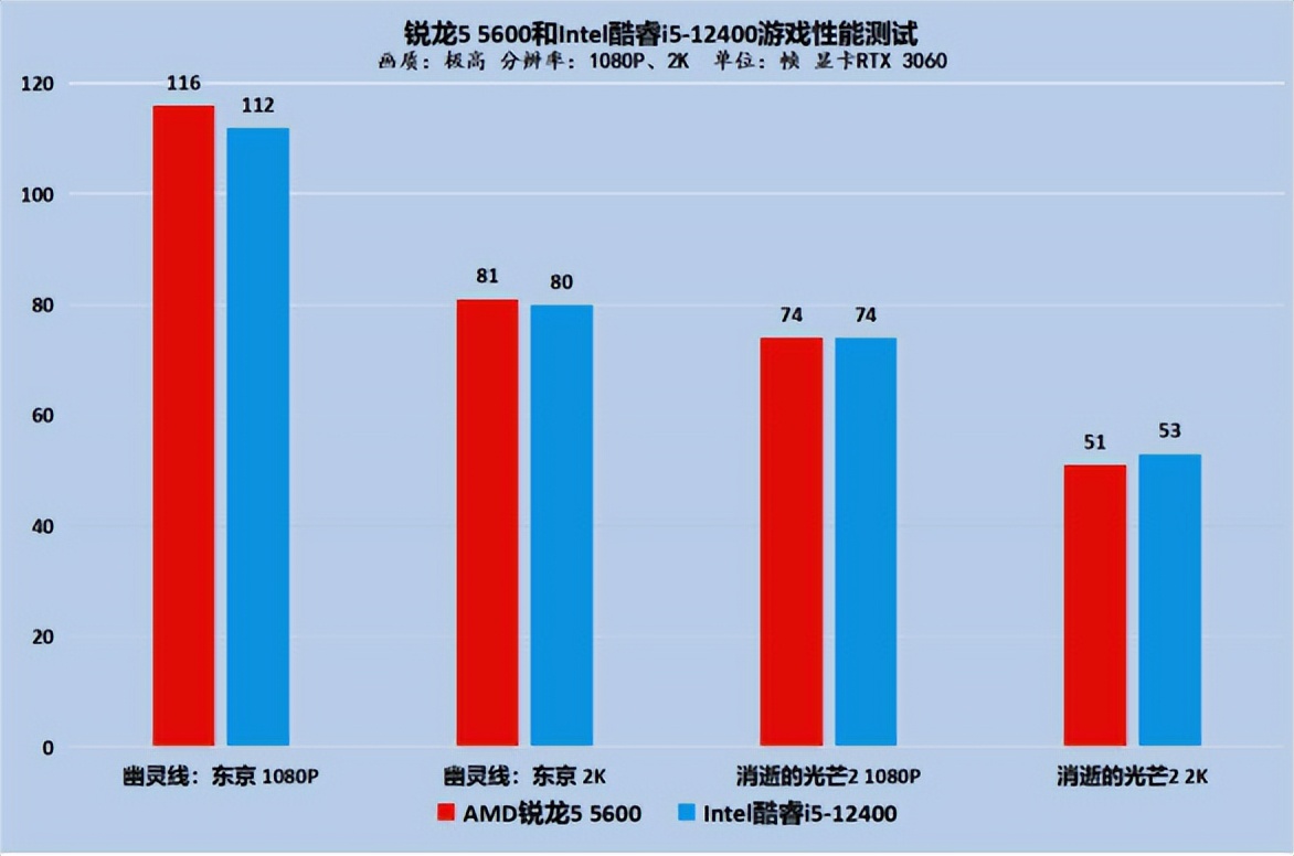 锐龙5-5600和酷睿i5-11400,锐龙55600和i512400哪个好